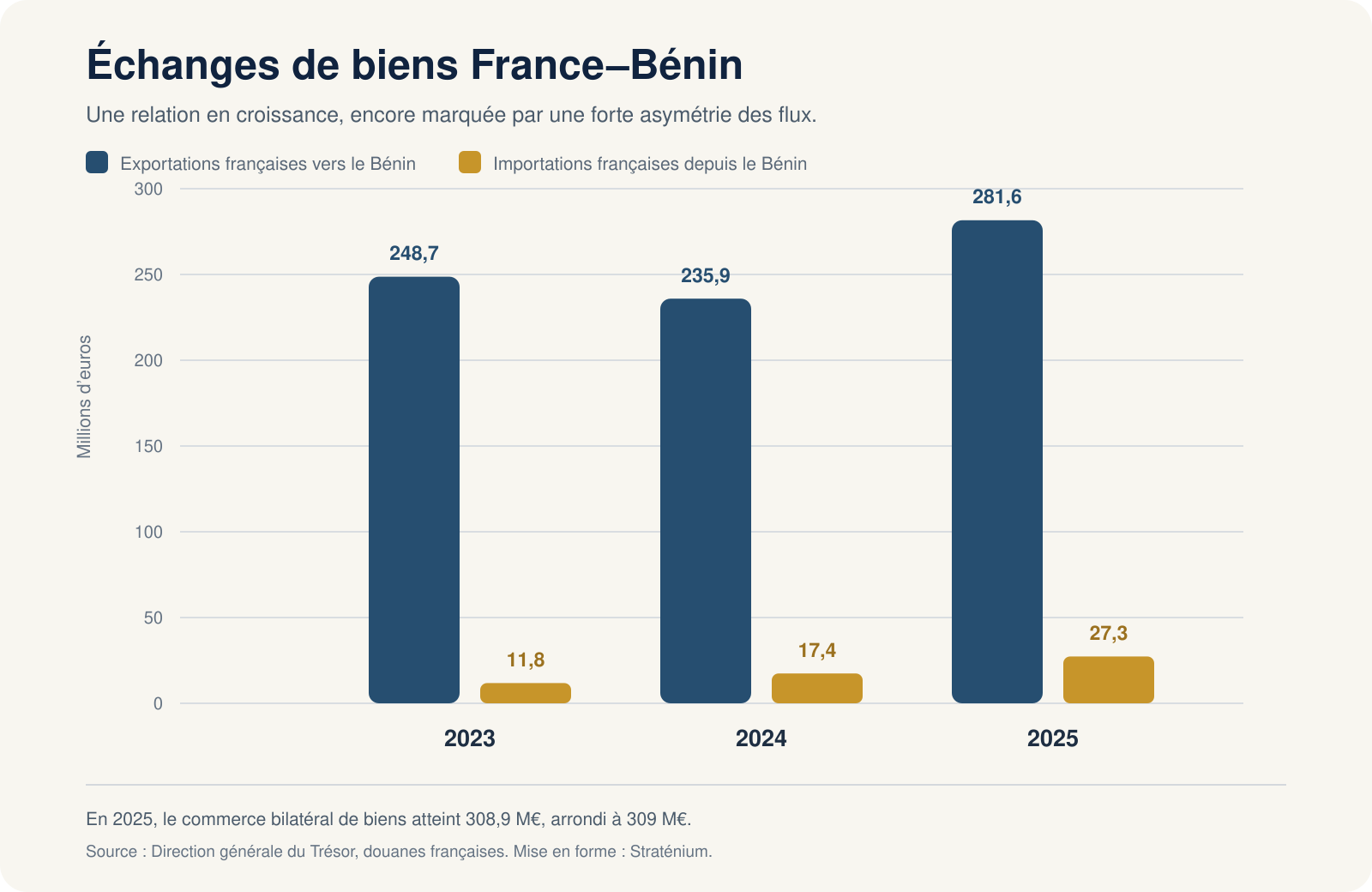 Échanges de biens entre la France et le Bénin de 2023 à 2025, en millions d’euros