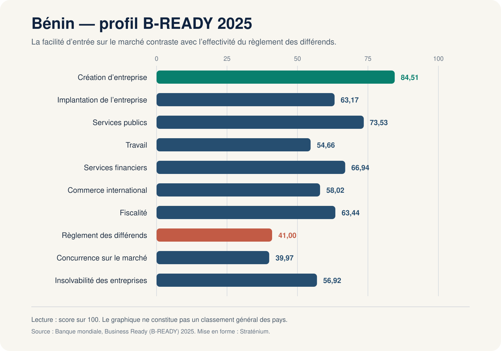 Profil B-READY 2025 du Bénin : 84,51 sur 100 pour la création d’entreprise et 41 sur 100 pour le règlement des différends