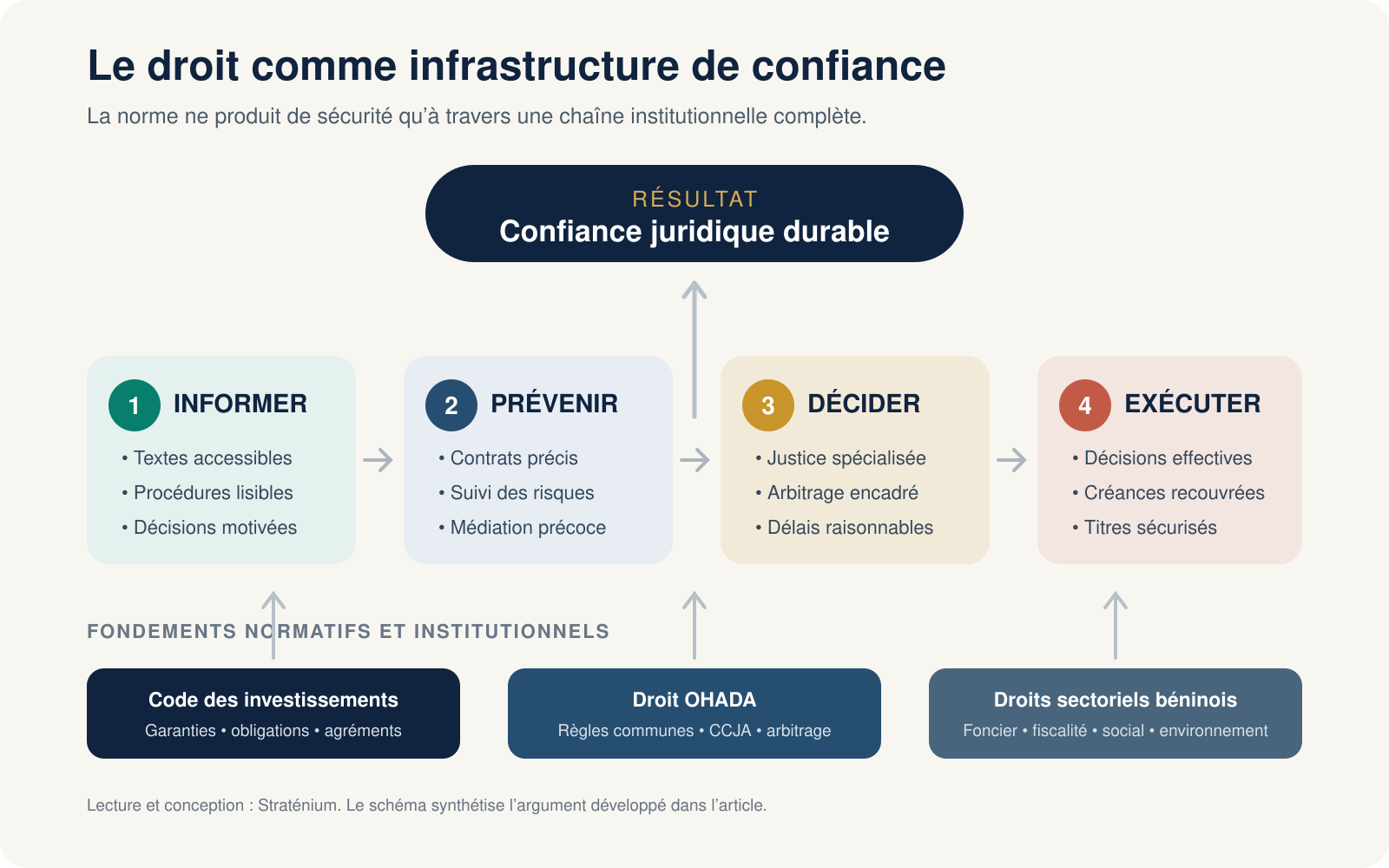 Le droit comme infrastructure de confiance : informer, prévenir, décider et exécuter
